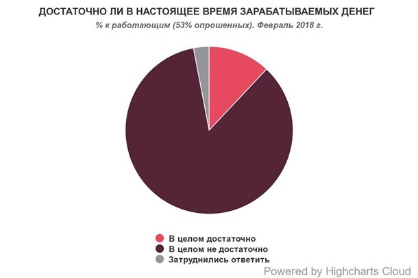 Большинство украинцев недовольны своей зарплатой - опрос